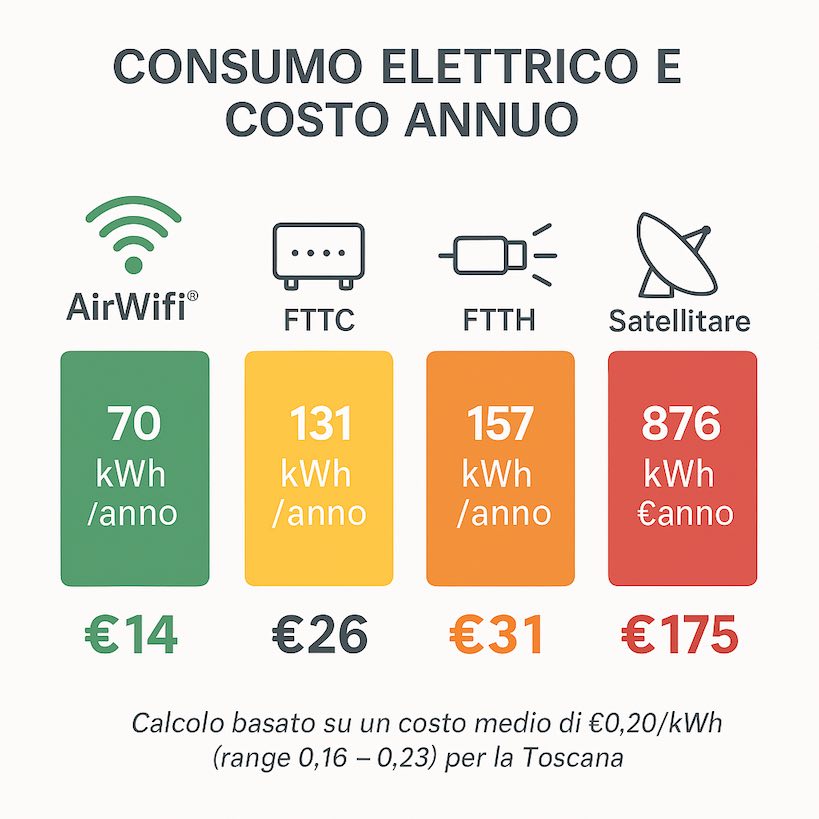 AirWifi Consumo Elettrico a Confronto