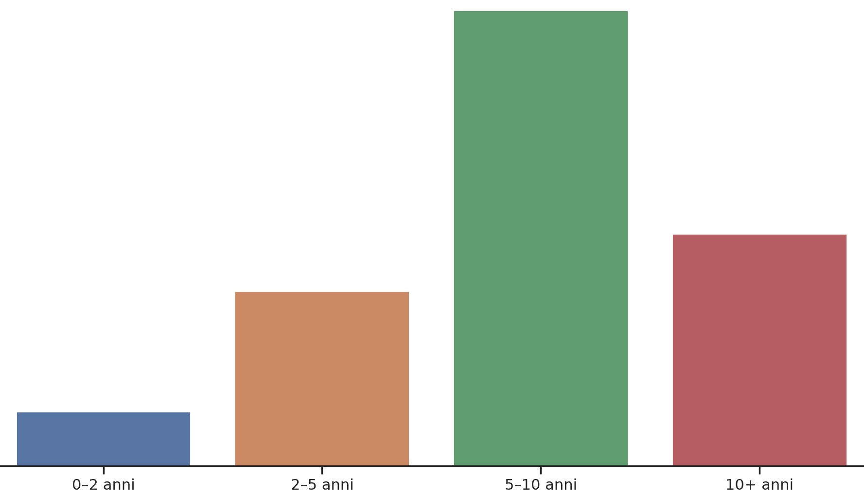 Grafico fidelizzazione clienti AirWifi